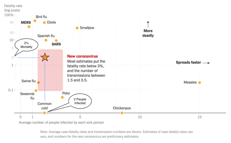 Disease Transmission vs Fatality (nytimes.com, annotated) Disease Transmission vs Fatality (nytimes.com, annotated)